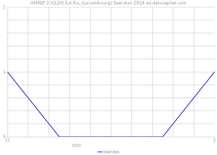 AMREF 2 IGLOO S.A R.L. (Luxembourg) Searches 2024 