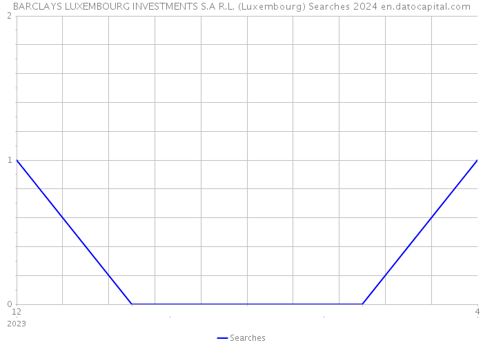 BARCLAYS LUXEMBOURG INVESTMENTS S.A R.L. (Luxembourg) Searches 2024 