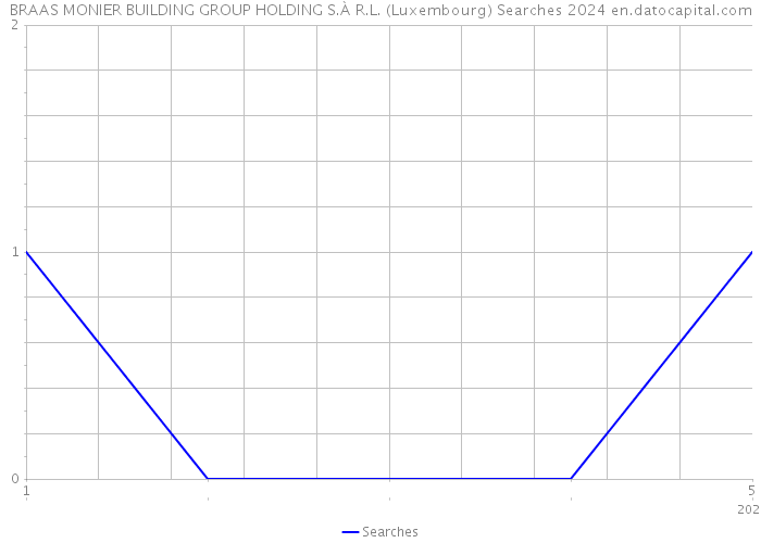 BRAAS MONIER BUILDING GROUP HOLDING S.À R.L. (Luxembourg) Searches 2024 