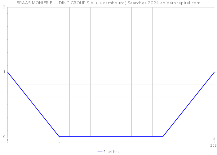 BRAAS MONIER BUILDING GROUP S.A. (Luxembourg) Searches 2024 