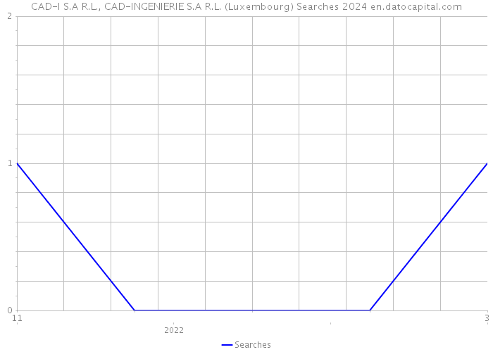 CAD-I S.A R.L., CAD-INGENIERIE S.A R.L. (Luxembourg) Searches 2024 