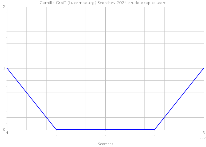 Camille Groff (Luxembourg) Searches 2024 