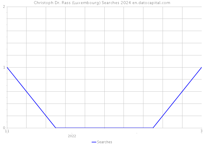 Christoph Dr. Rass (Luxembourg) Searches 2024 