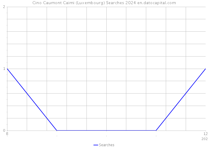 Cino Caumont Caimi (Luxembourg) Searches 2024 