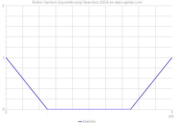 Didier Carmon (Luxembourg) Searches 2024 