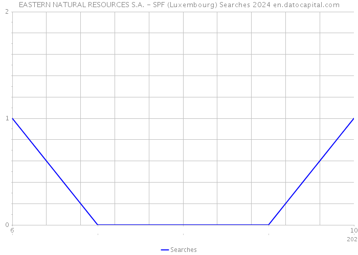 EASTERN NATURAL RESOURCES S.A. - SPF (Luxembourg) Searches 2024 