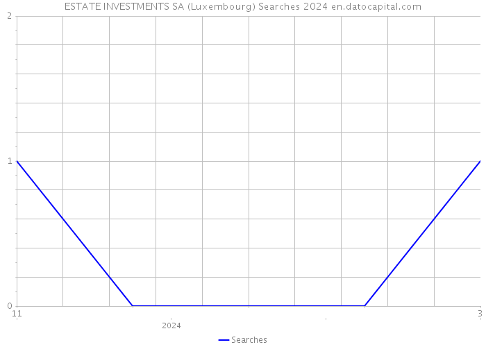 ESTATE INVESTMENTS SA (Luxembourg) Searches 2024 