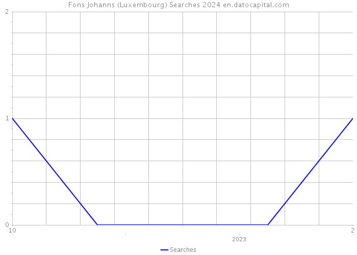 Fons Johanns (Luxembourg) Searches 2024 