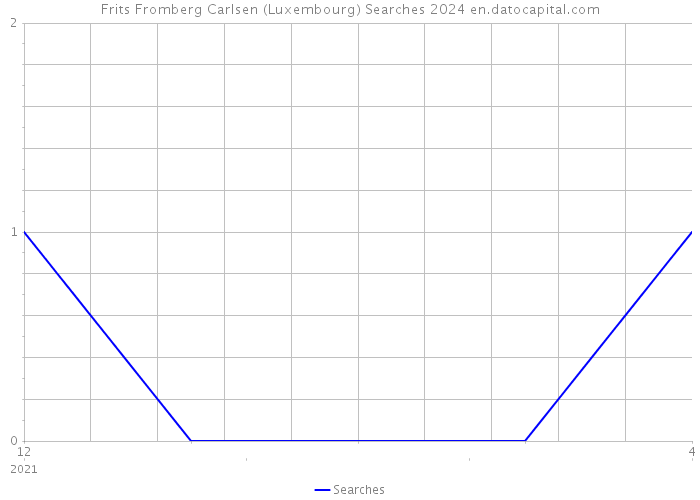 Frits Fromberg Carlsen (Luxembourg) Searches 2024 
