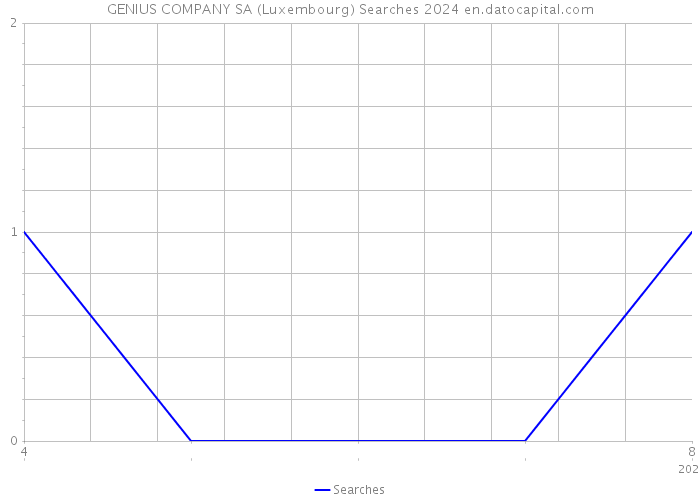 GENIUS COMPANY SA (Luxembourg) Searches 2024 