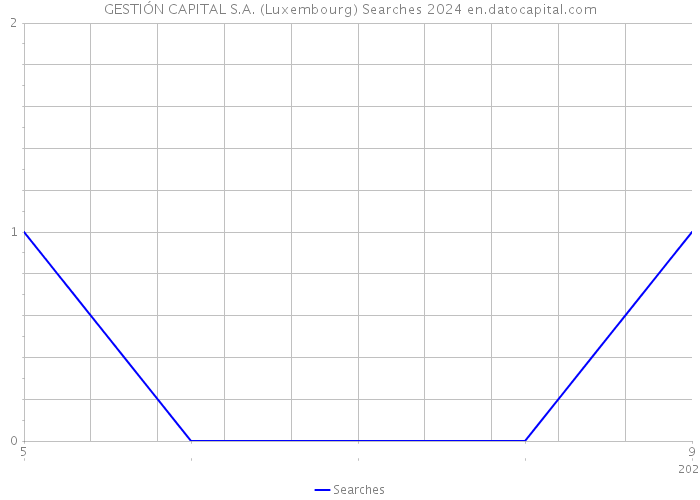 GESTIÓN CAPITAL S.A. (Luxembourg) Searches 2024 