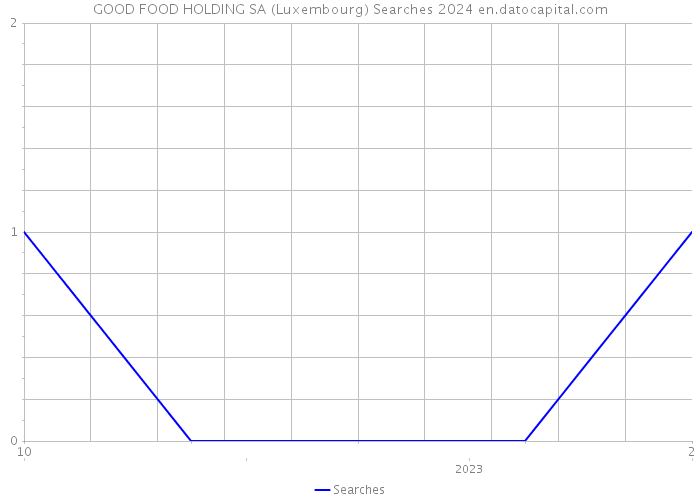 GOOD FOOD HOLDING SA (Luxembourg) Searches 2024 