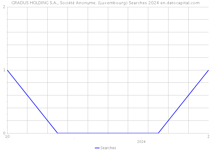 GRADUS HOLDING S.A., Société Anonyme. (Luxembourg) Searches 2024 