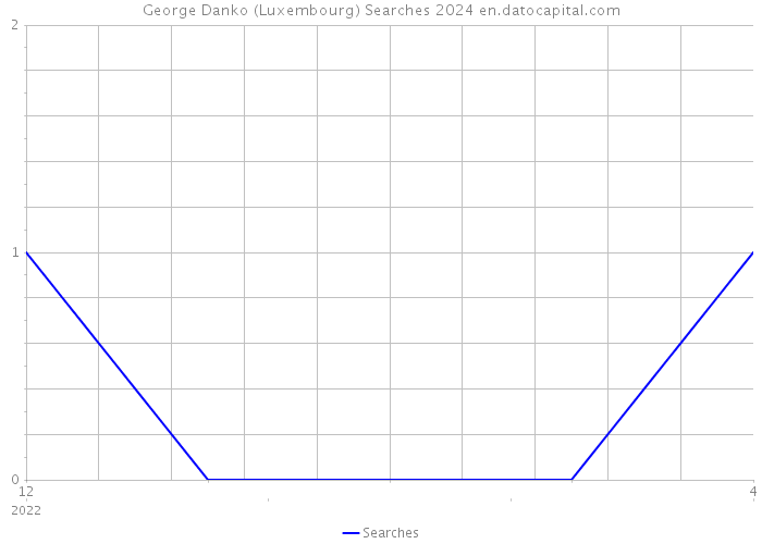 George Danko (Luxembourg) Searches 2024 