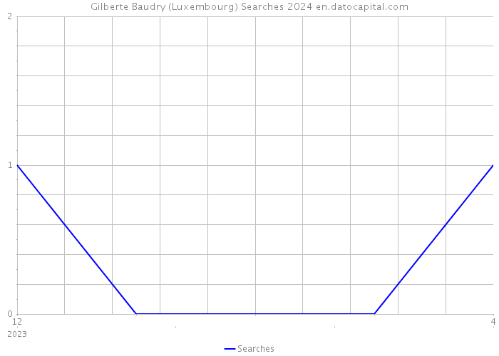 Gilberte Baudry (Luxembourg) Searches 2024 