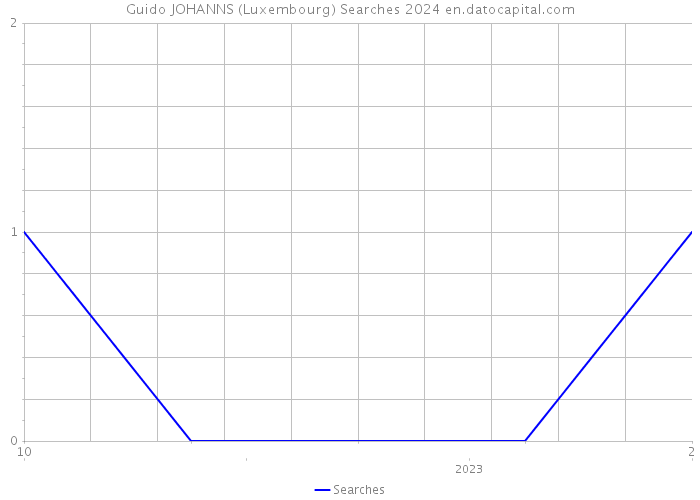 Guido JOHANNS (Luxembourg) Searches 2024 
