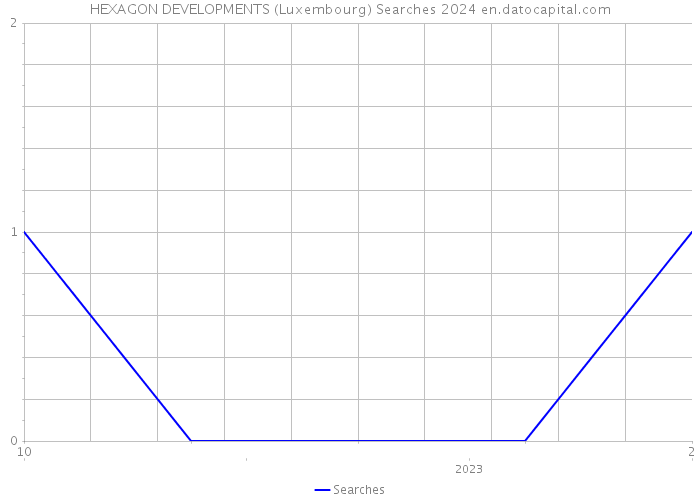 HEXAGON DEVELOPMENTS (Luxembourg) Searches 2024 
