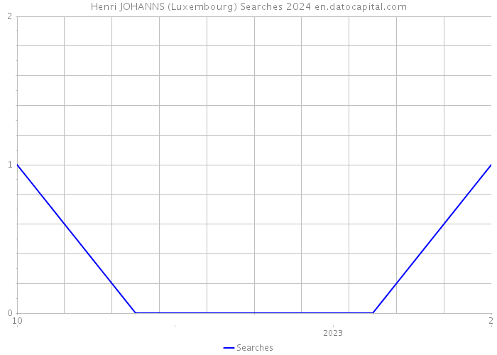 Henri JOHANNS (Luxembourg) Searches 2024 