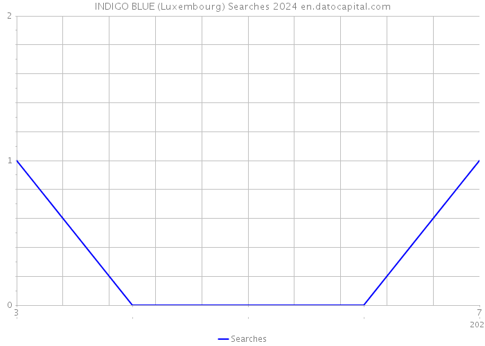 INDIGO BLUE (Luxembourg) Searches 2024 