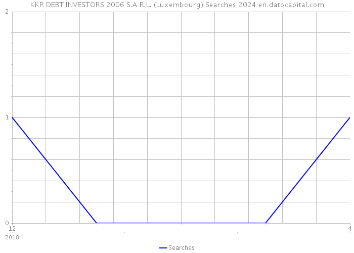 KKR DEBT INVESTORS 2006 S.A R.L. (Luxembourg) Searches 2024 