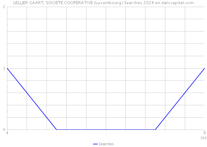 LELLJER GAART, SOCIETE COOPERATIVE (Luxembourg) Searches 2024 