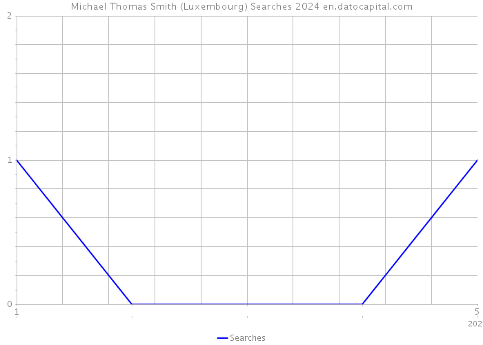 Michael Thomas Smith (Luxembourg) Searches 2024 