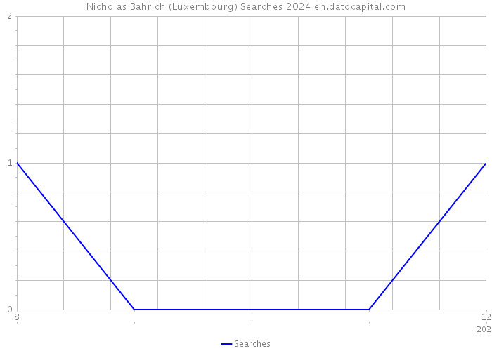 Nicholas Bahrich (Luxembourg) Searches 2024 