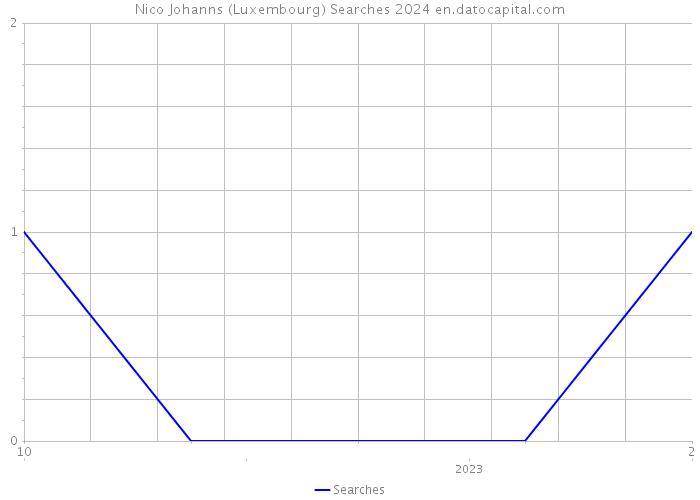 Nico Johanns (Luxembourg) Searches 2024 