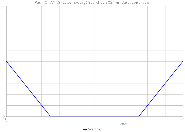 Paul JOHANNS (Luxembourg) Searches 2024 