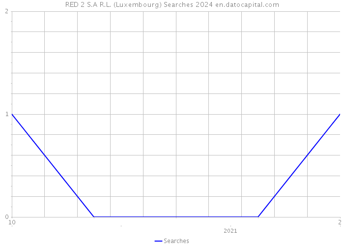 RED 2 S.A R.L. (Luxembourg) Searches 2024 