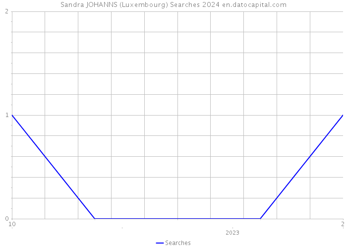 Sandra JOHANNS (Luxembourg) Searches 2024 