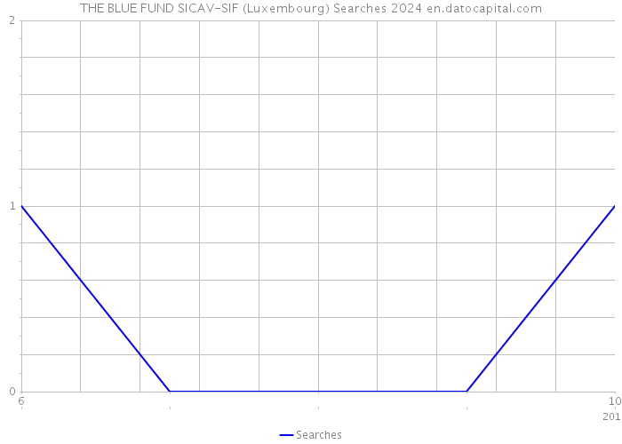 THE BLUE FUND SICAV-SIF (Luxembourg) Searches 2024 