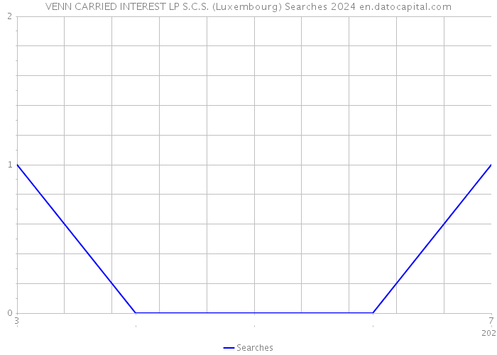VENN CARRIED INTEREST LP S.C.S. (Luxembourg) Searches 2024 