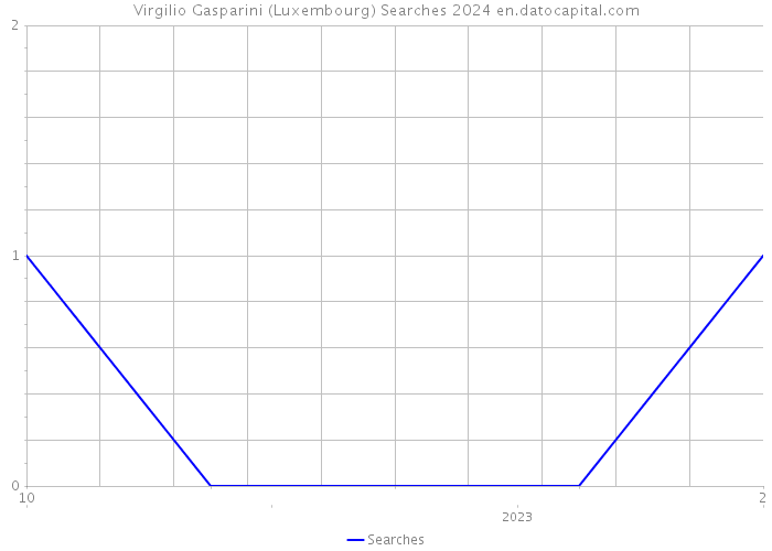 Virgilio Gasparini (Luxembourg) Searches 2024 