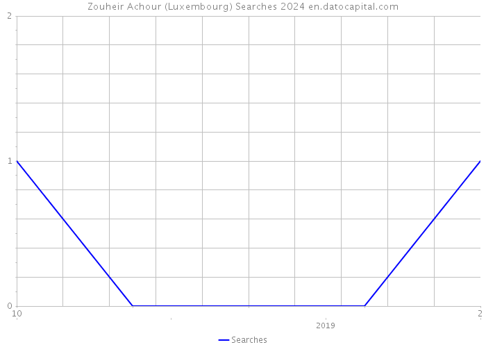 Zouheir Achour (Luxembourg) Searches 2024 