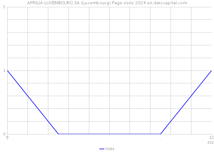 APRILIA LUXEMBOURG SA (Luxembourg) Page visits 2024 