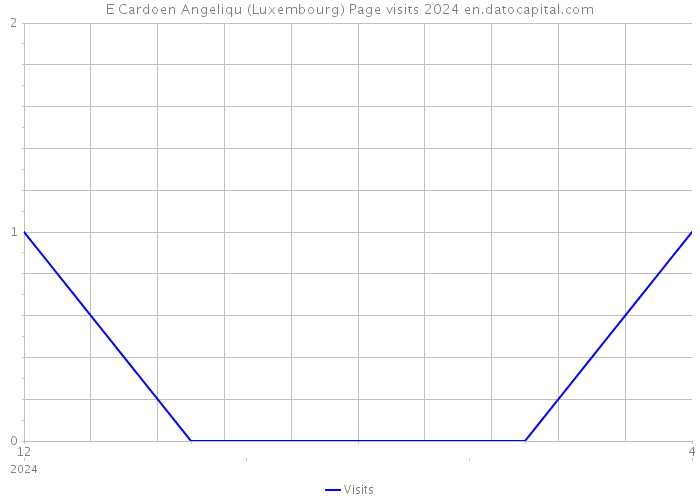 E Cardoen Angeliqu (Luxembourg) Page visits 2024 