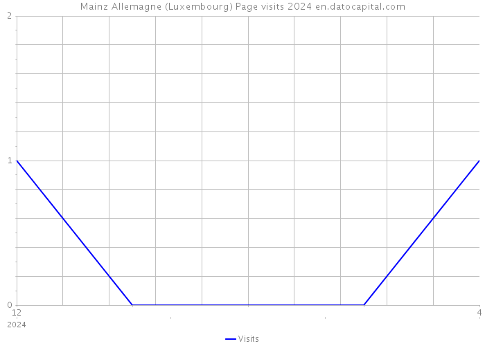Mainz Allemagne (Luxembourg) Page visits 2024 