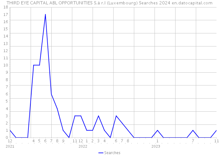 THIRD EYE CAPITAL ABL OPPORTUNITIES S.à r.l (Luxembourg) Searches 2024 