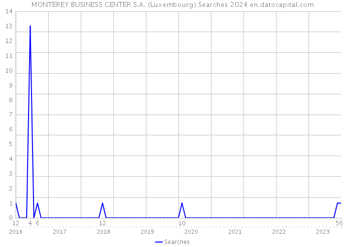MONTEREY BUSINESS CENTER S.A. (Luxembourg) Searches 2024 