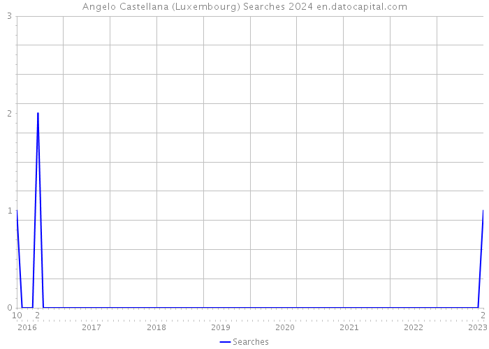 Angelo Castellana (Luxembourg) Searches 2024 