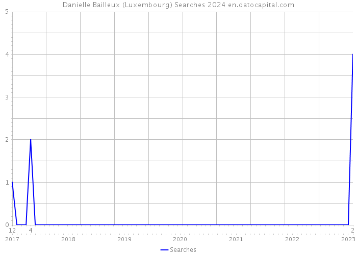 Danielle Bailleux (Luxembourg) Searches 2024 
