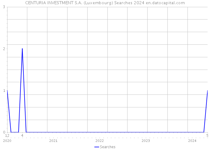 CENTURIA INVESTMENT S.A. (Luxembourg) Searches 2024 