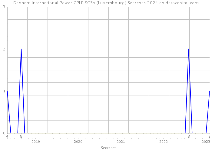 Denham International Power GPLP SCSp (Luxembourg) Searches 2024 