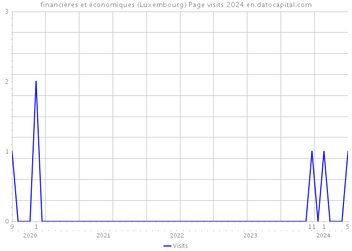 financières et économiques (Luxembourg) Page visits 2024 