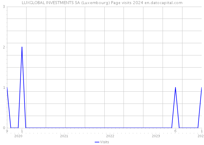 LUXGLOBAL INVESTMENTS SA (Luxembourg) Page visits 2024 