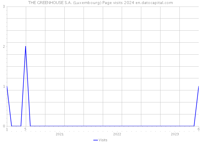 THE GREENHOUSE S.A. (Luxembourg) Page visits 2024 