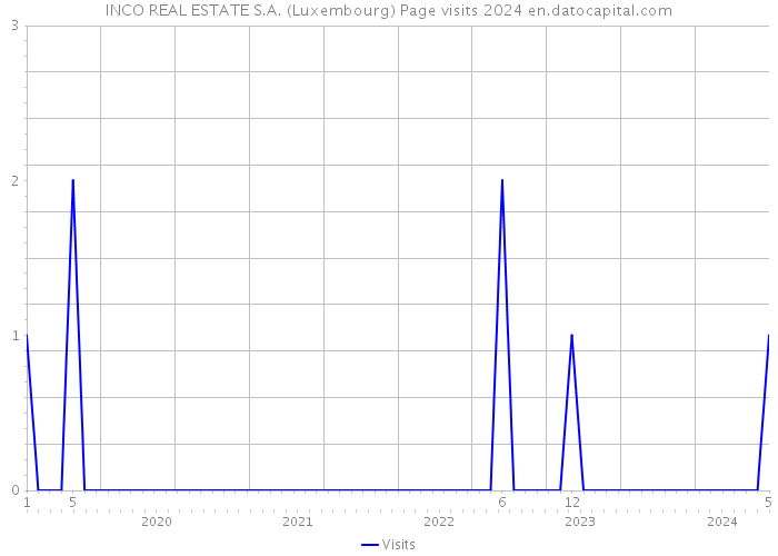 INCO REAL ESTATE S.A. (Luxembourg) Page visits 2024 