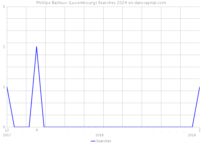 Phillipe Bailleux (Luxembourg) Searches 2024 