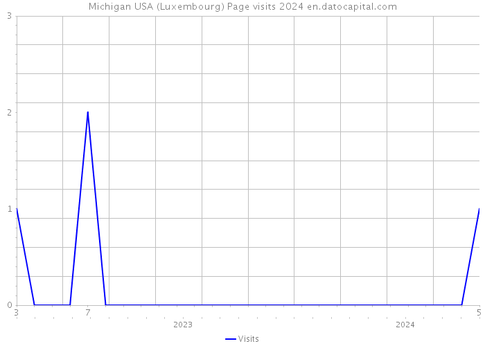 Michigan USA (Luxembourg) Page visits 2024 